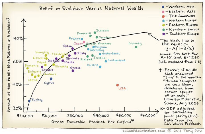 beleif versus wealth chart