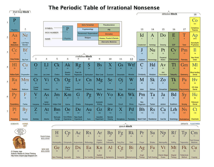 The Periodic Table of Irrational nonsense