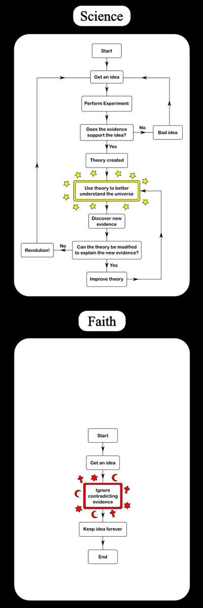 Science vs. Faith Flowchart