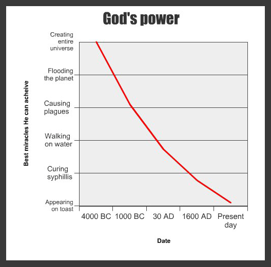 The flowchart of God's power.
