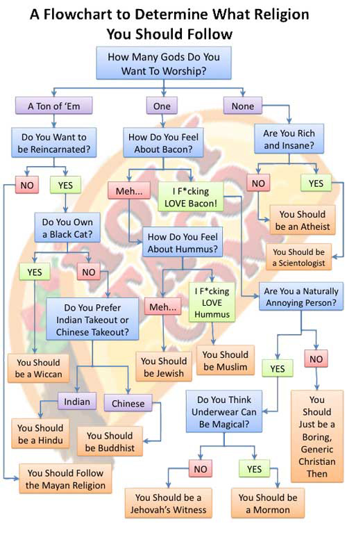 religious flowchart